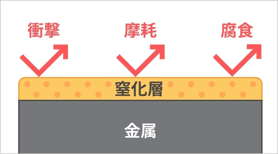 錆びない、焦げない、長く使える!話題の「窒化処理」とは?