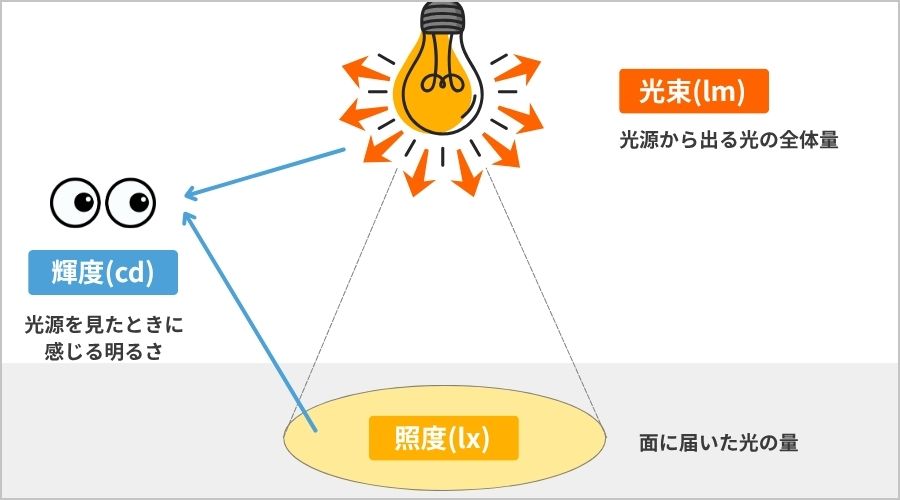 照度とは？部屋ごとの適正照度と照明の選び方を分かりやすく解説